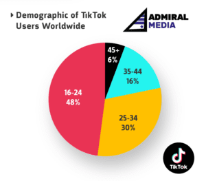 Demograhics on TikTok