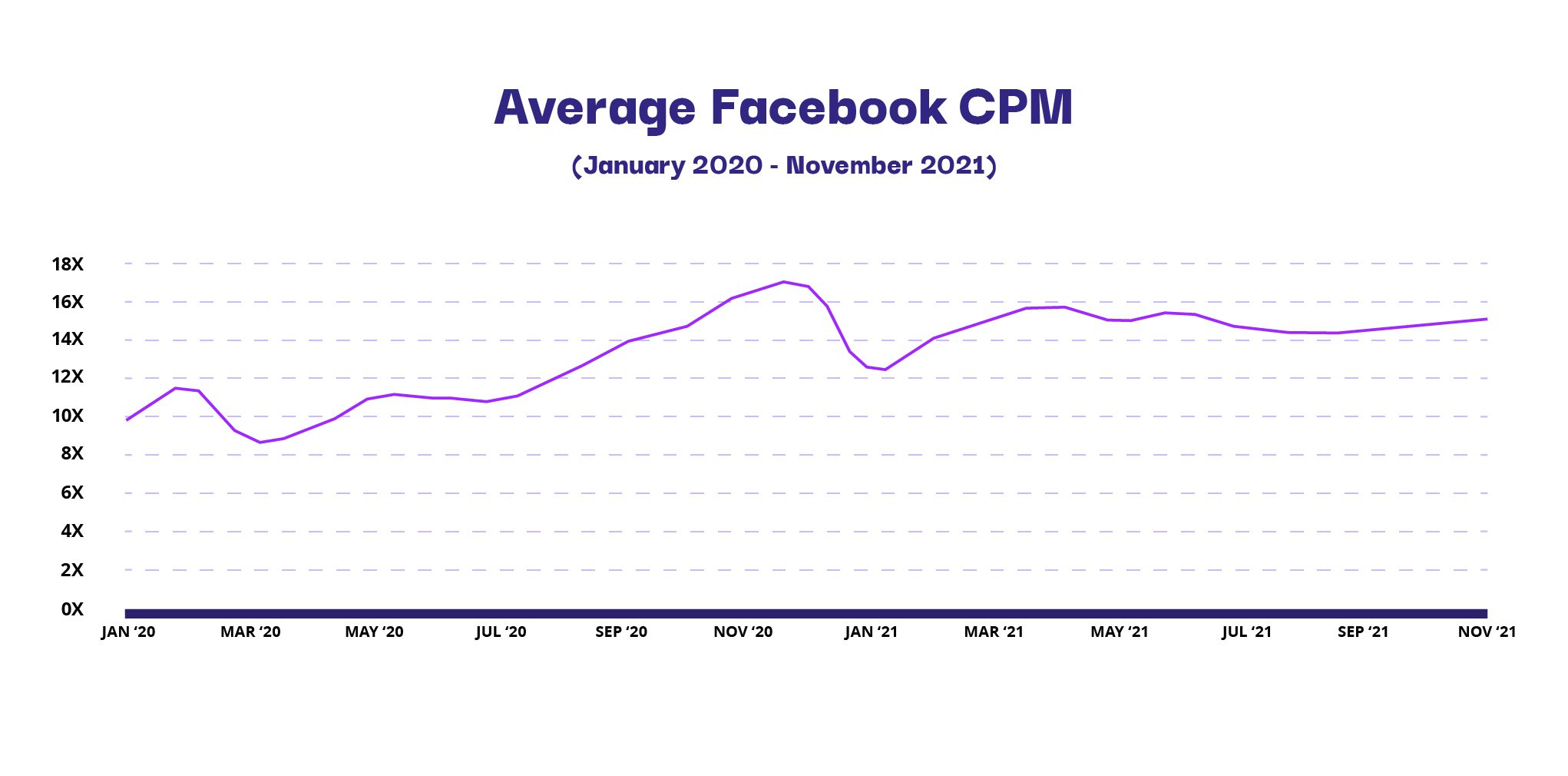 Facebook Average CPM By Category