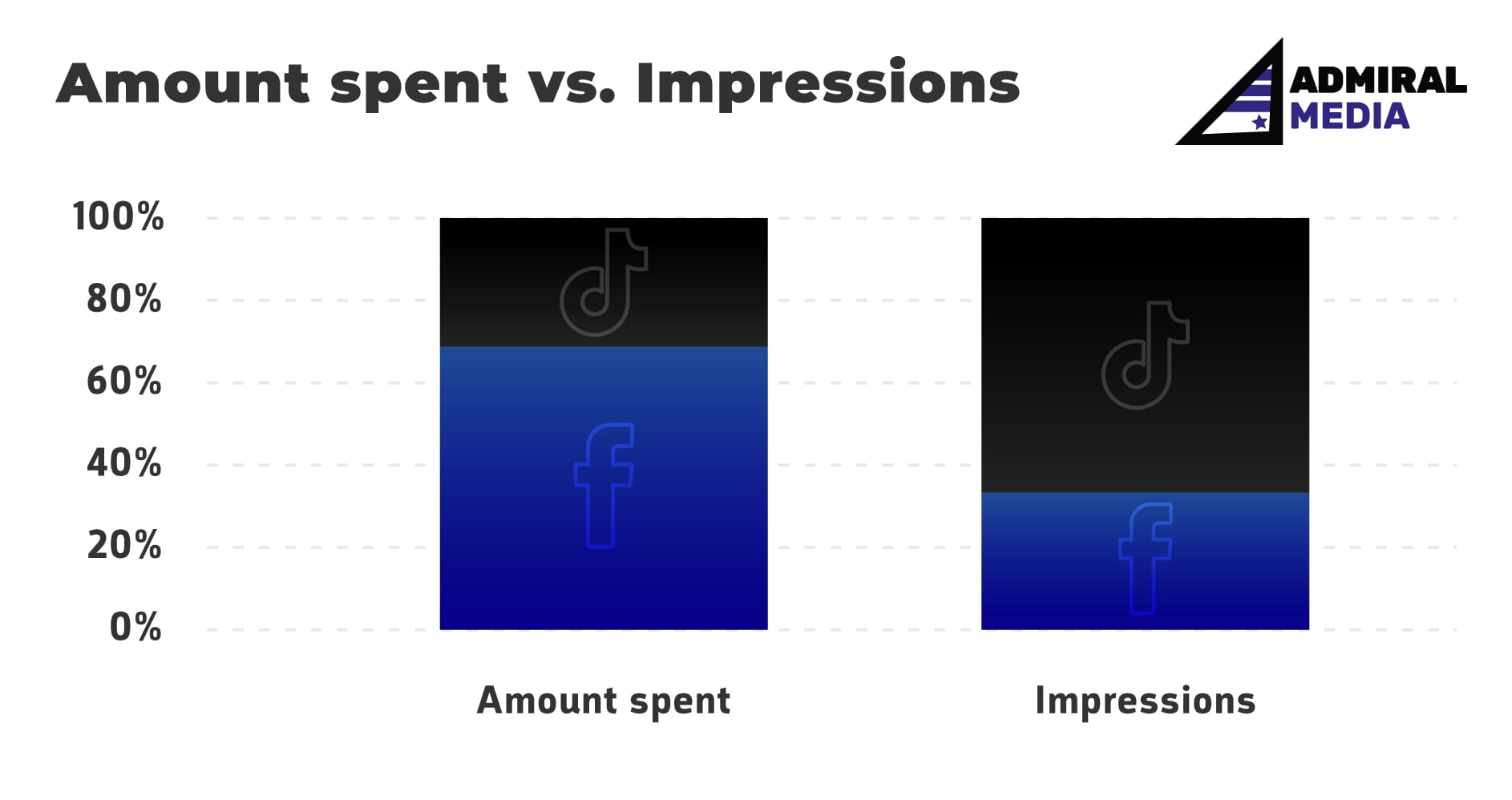 Video engagement report