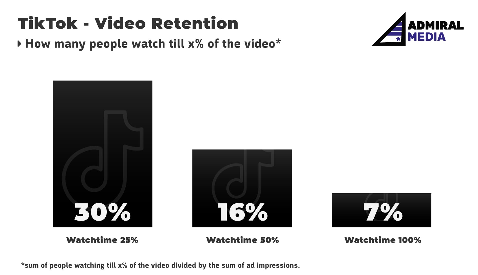 Video engagement report