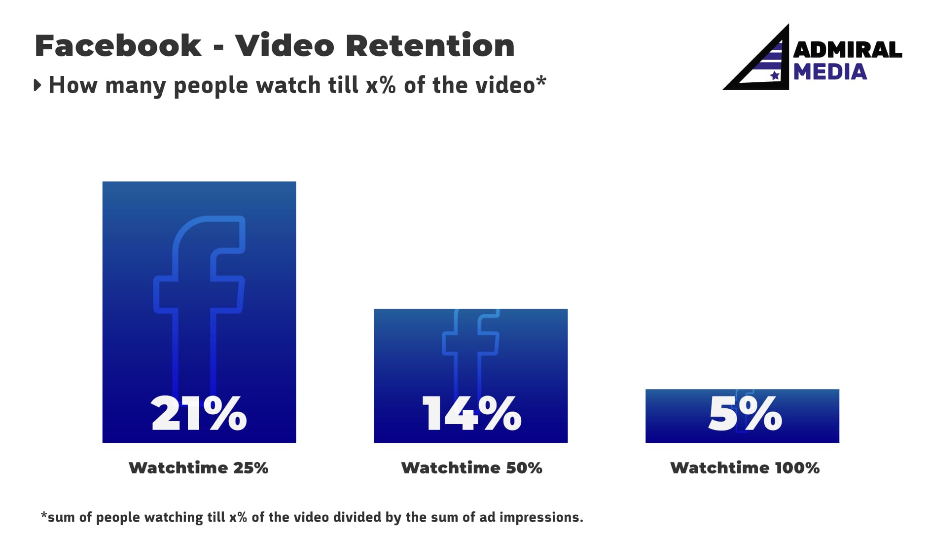 Video engagement report