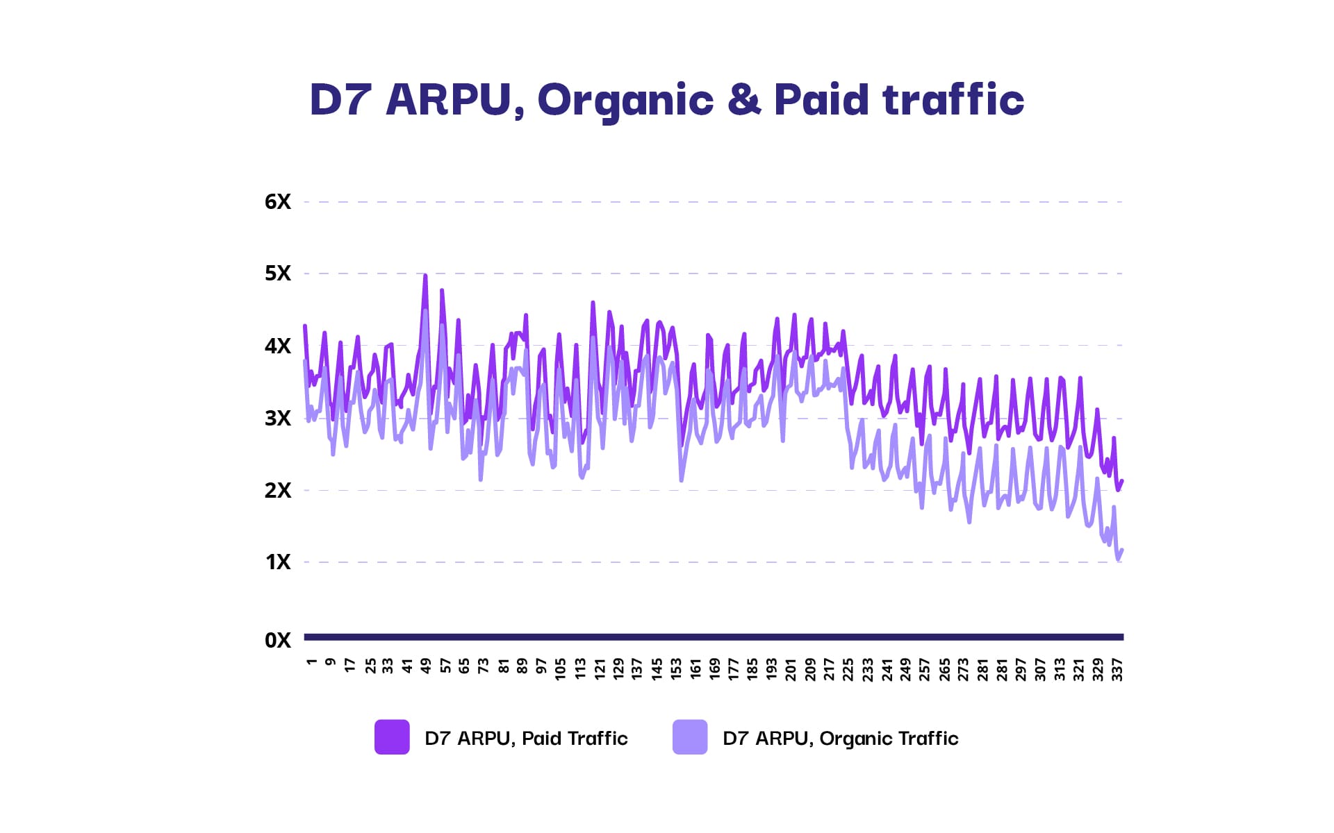 UA Performance Paid Traffic