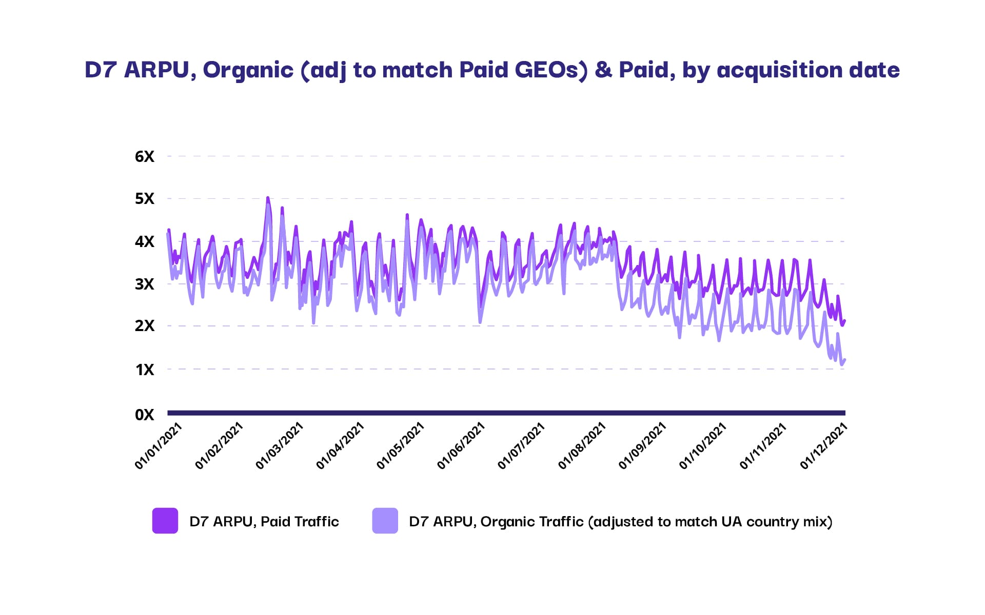 Declining UA revenue UA Performance Organic & Paid Traffic - Declining UA revenue