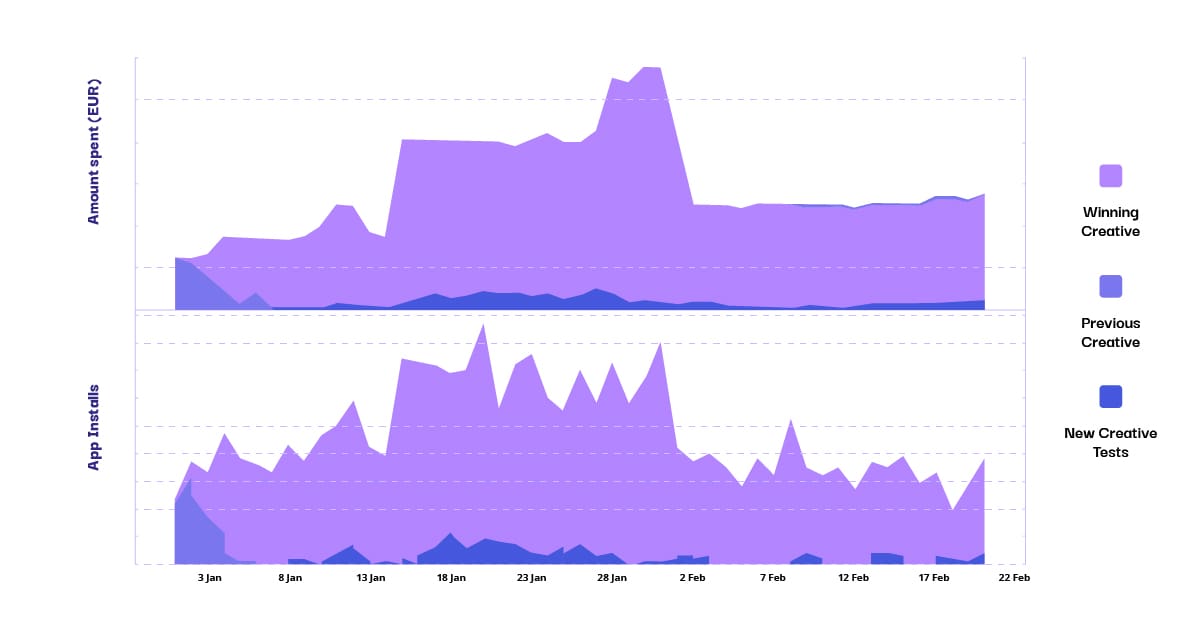 Why do 20% of your ad creatives generate 80% of your results?