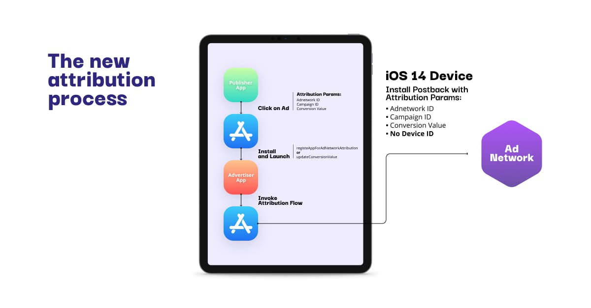 Mobile Attribution after iOS14