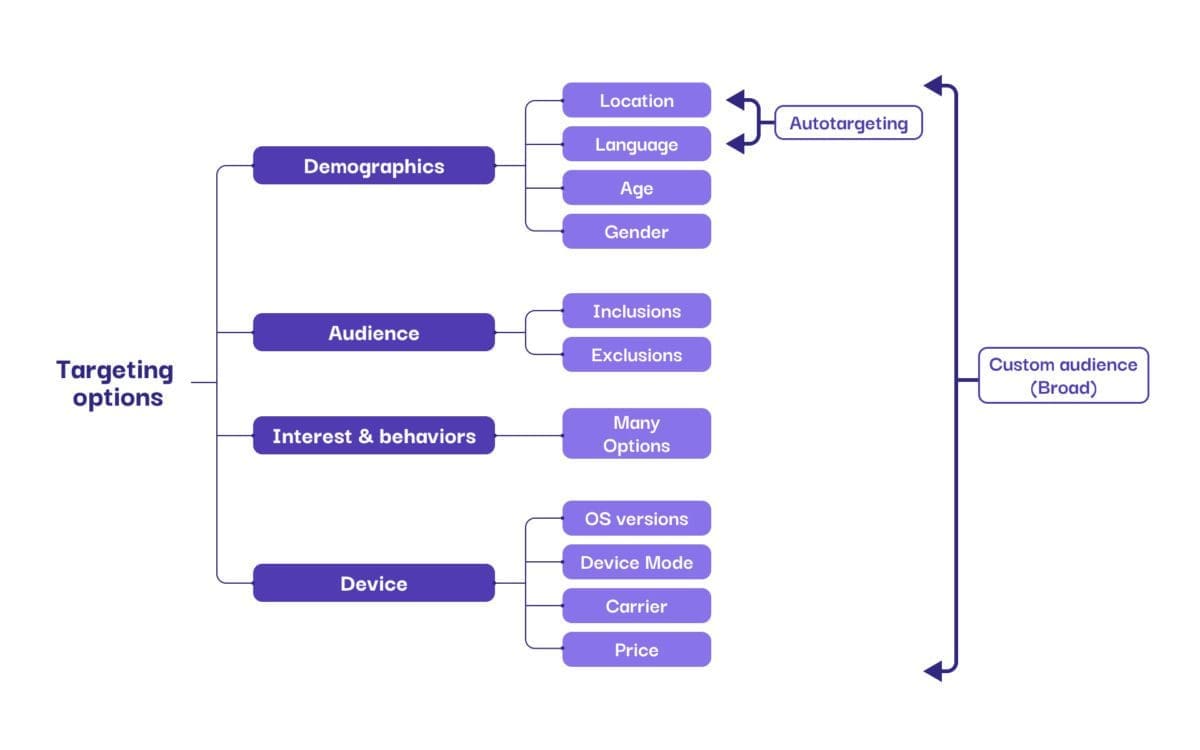 New TikTok Auto Targeting feature: what is its impact? - Admiral Media