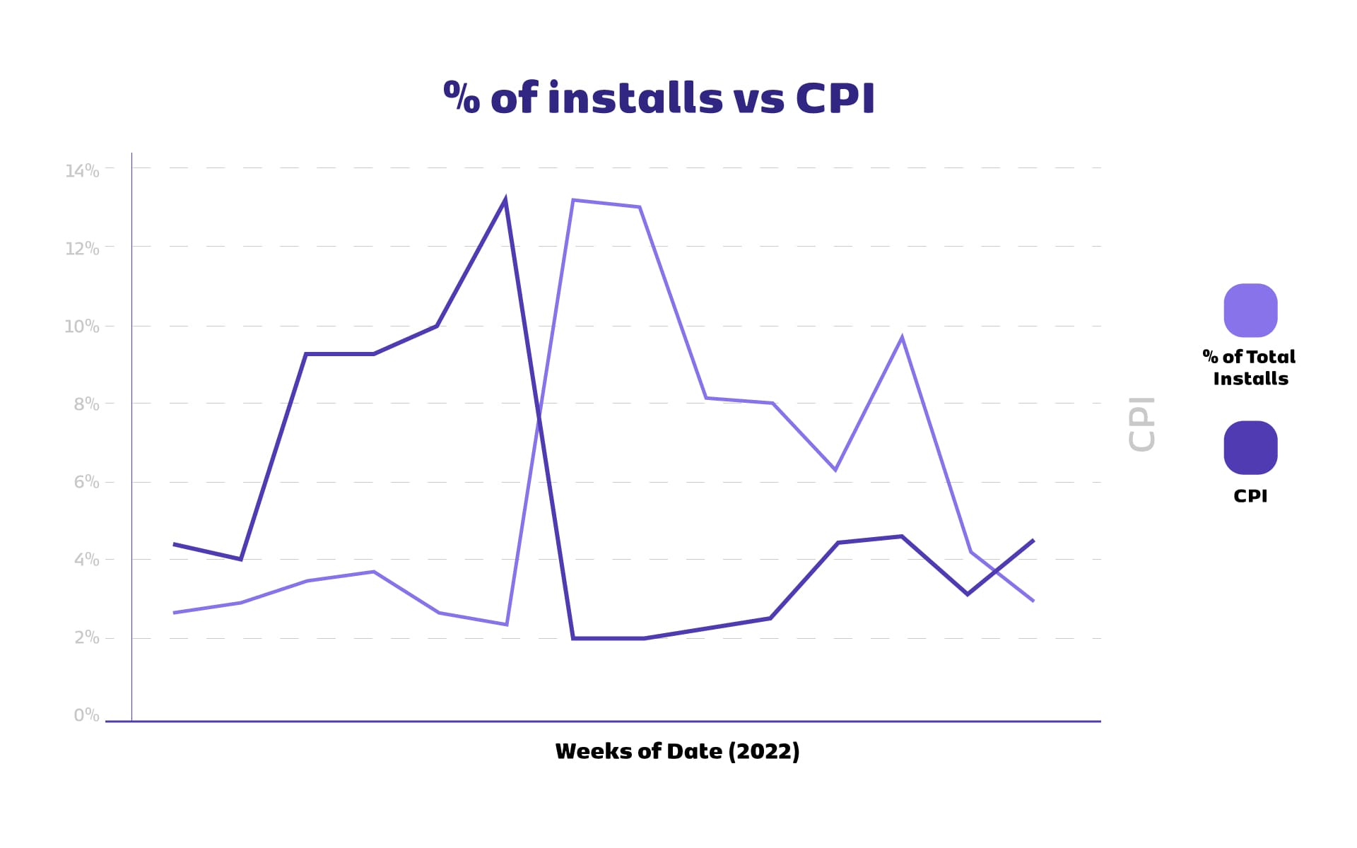 Reduce the CPI on TikTok