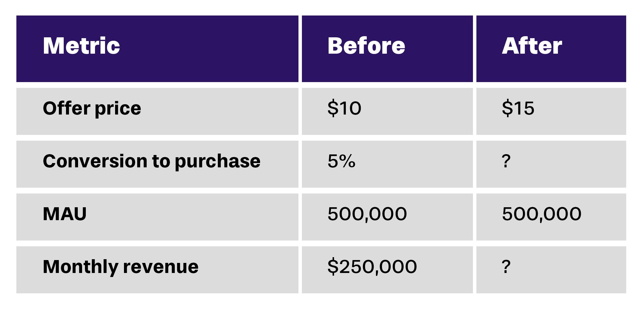Pricing trap - Is more expensive always better?