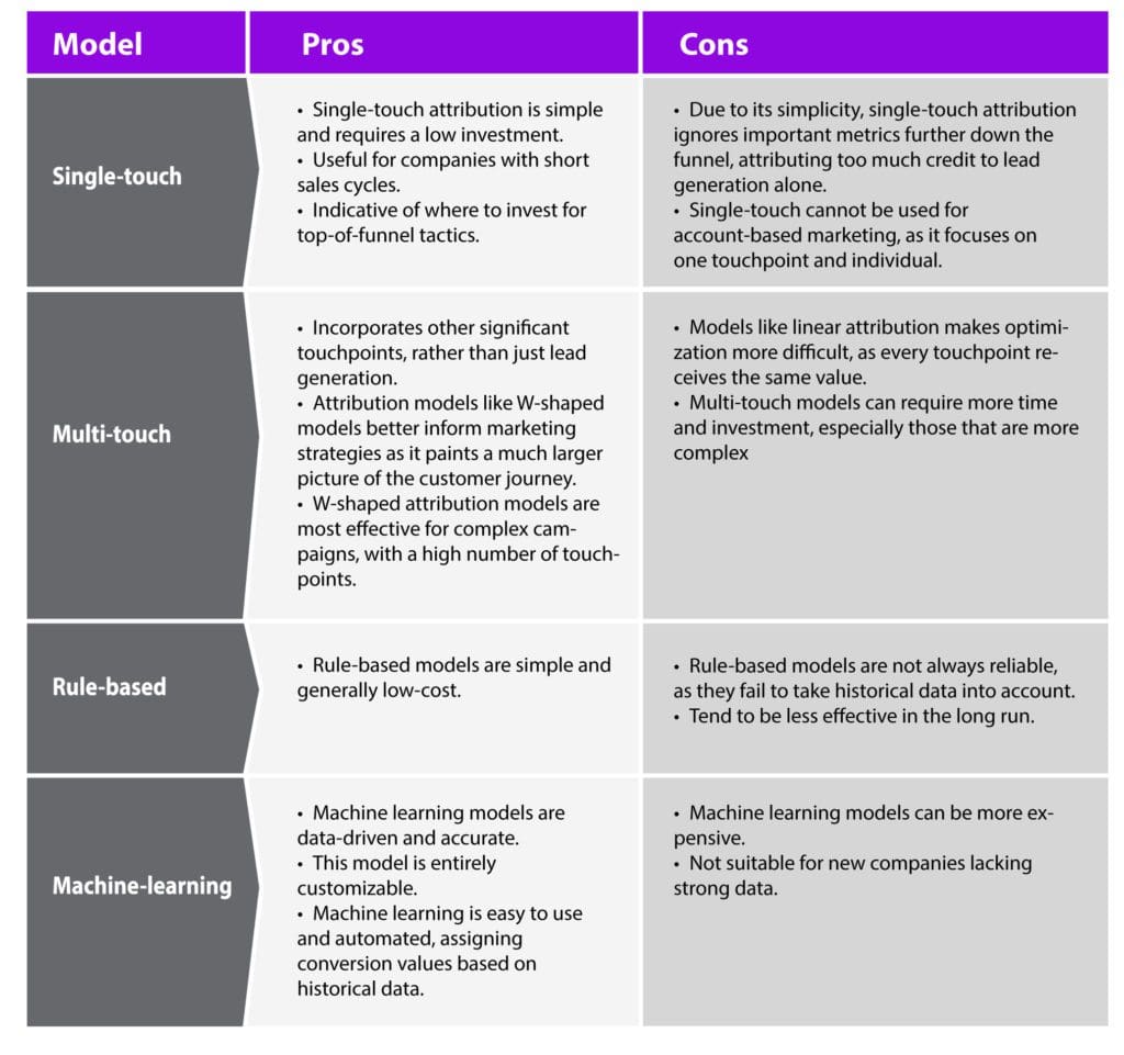 4 different attribution models: which one is right for your business?