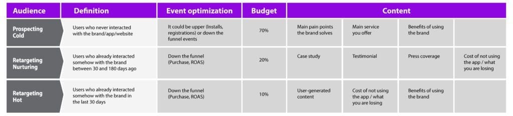 User Segmentation