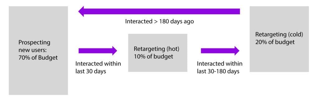 User Segmentation