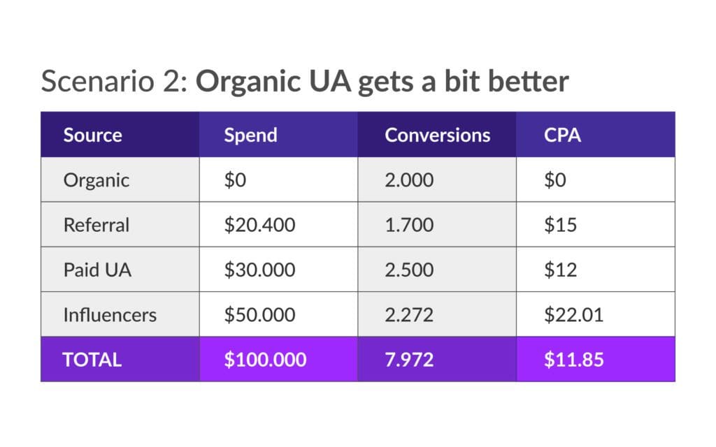 La importancia de ASO en las campañas de UA de pago