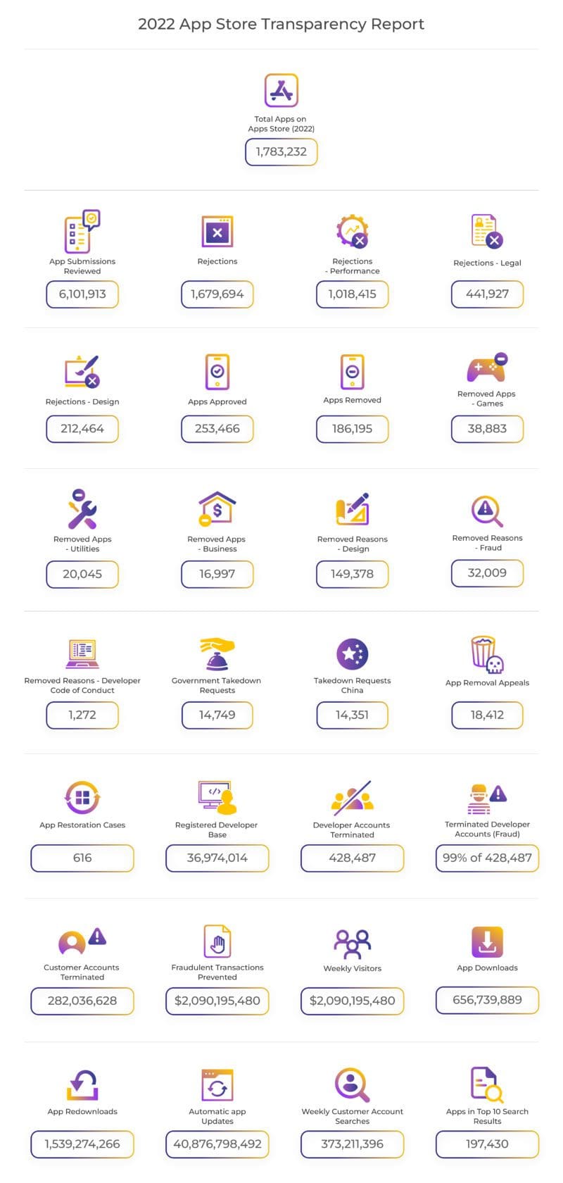 Infographic Header Analyzing Apples 2022 App Store Transparency Report