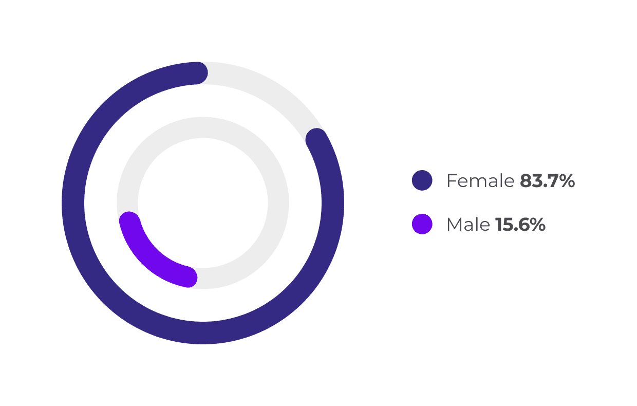 Meta advantage + app campaign (A+AC) gender split