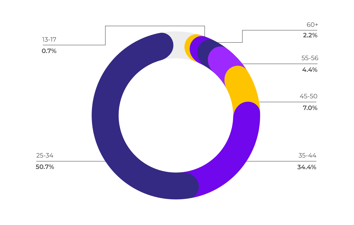 Meta advantage + app campaign (A+AC) age split