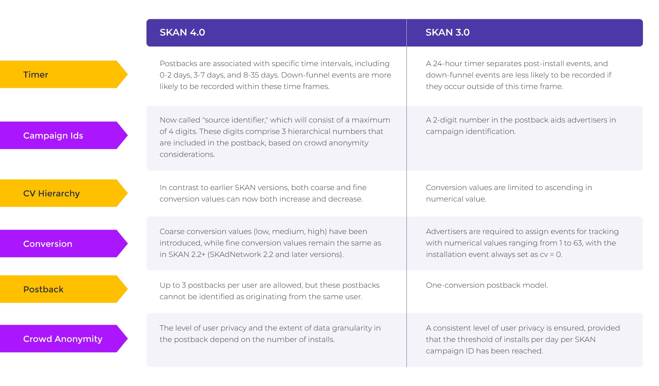 Main Differences of SKAN 4.0 vs. SKAN 3.0 