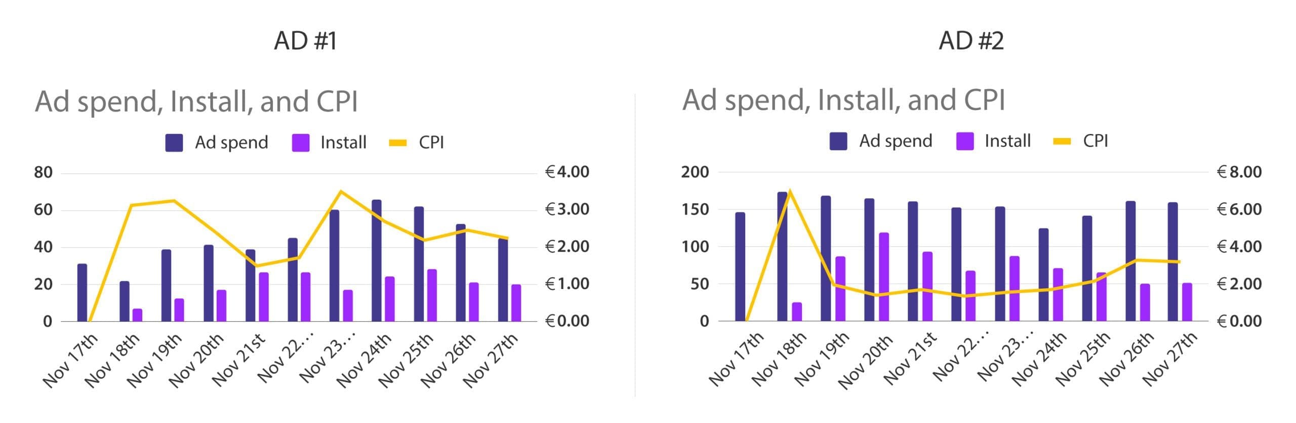 Key metrics like CTR & CPC + CPI & ROAS, all favored our AI-translated creative. 