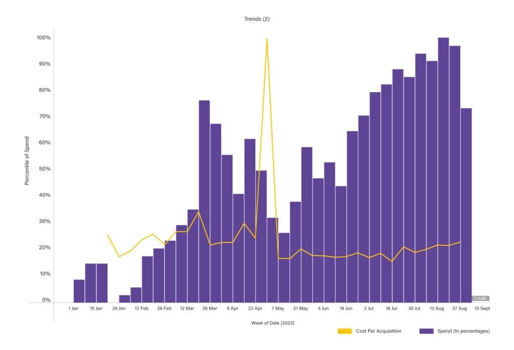 Miles Case Graph