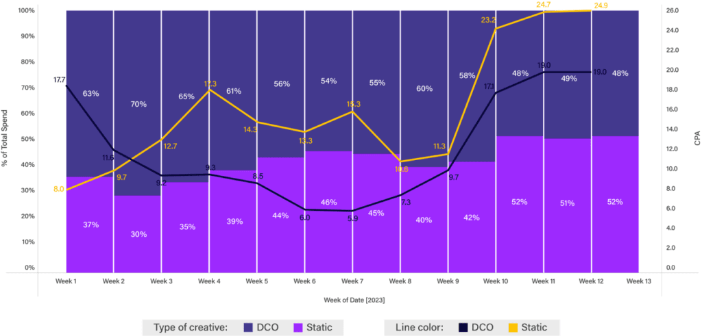 Mr D Case Study Graph 1