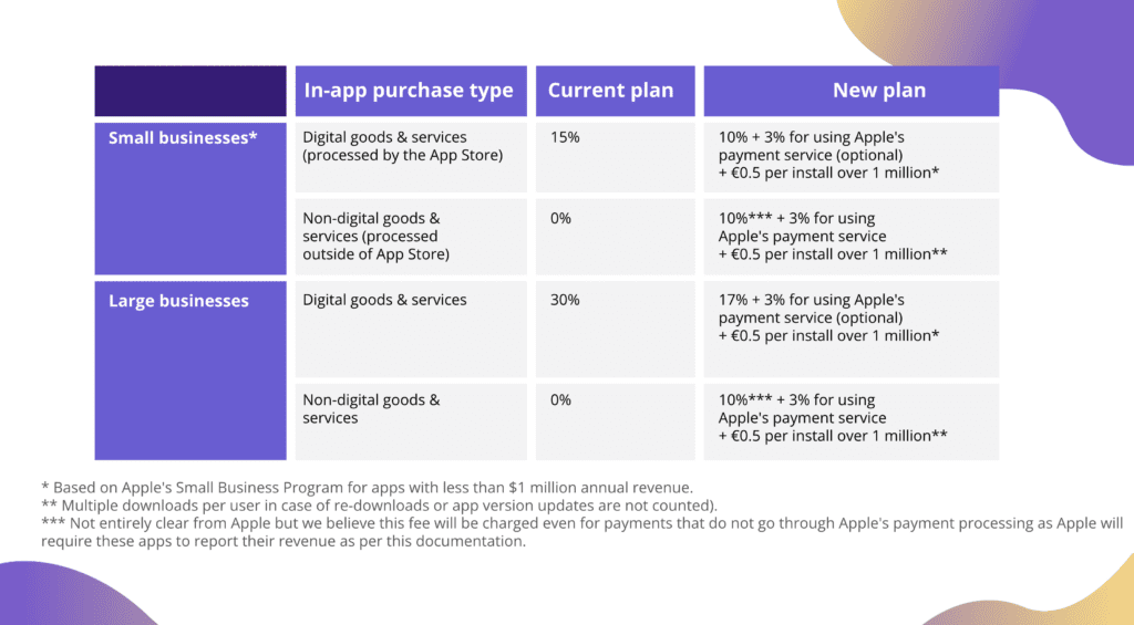 Comparison chart of Apple's in-app purchase fees for small and large businesses, showing current and new plan rates for digital and non-digital goods and services, with notes on Apple's Small Business Program and additional fees for high volume installations.