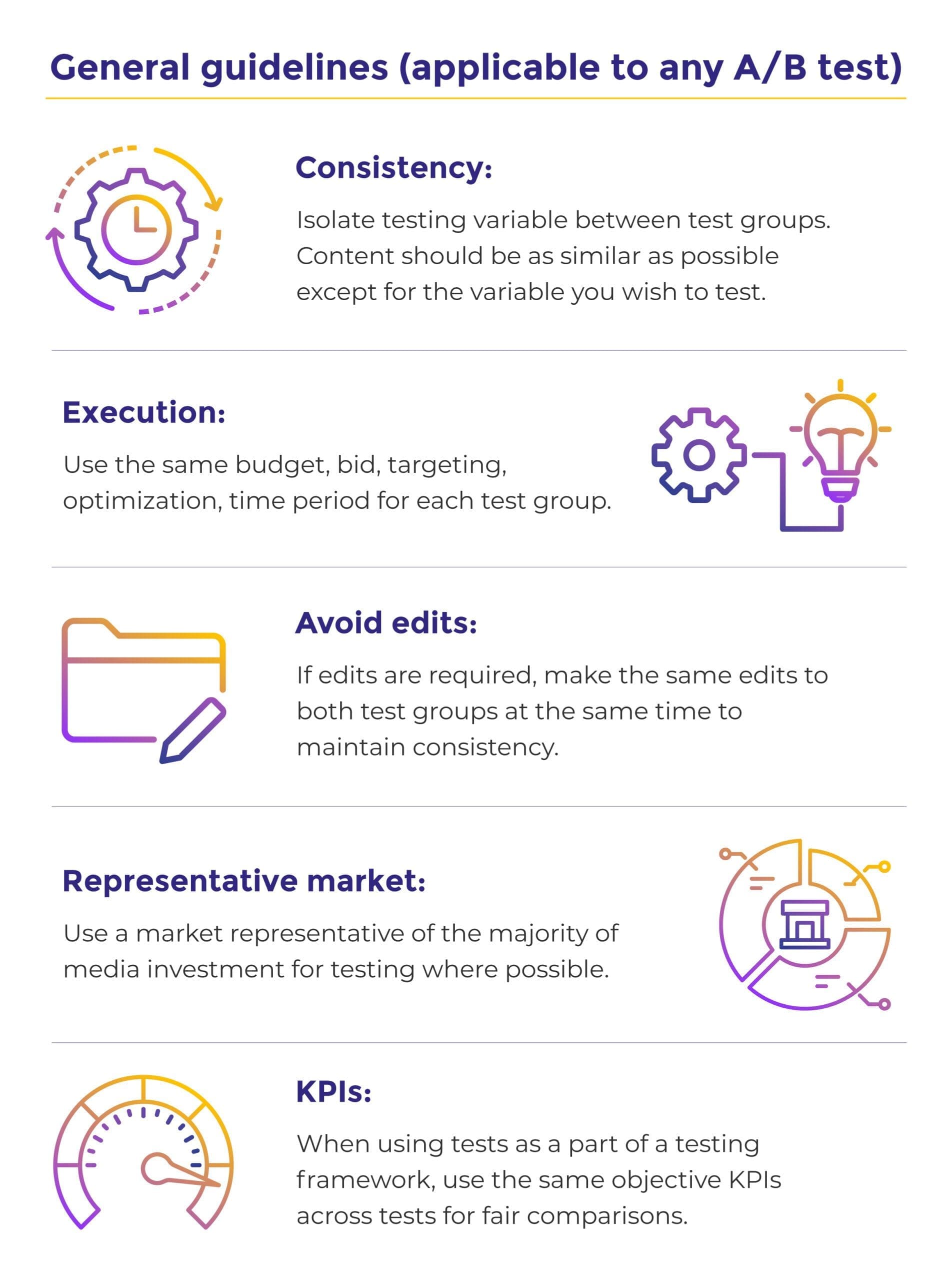 An infographic presenting general guidelines applicable to any A/B test, divided into four key principles. Consistency: Illustrated by a clock-like icon, it advises to isolate the testing variable between test groups and keep content as similar as possible except for the variable being tested. Execution: Depicted with a gear and lightbulb, this suggests using the same budget, bid, targeting, optimization, and time period for each test group. Avoid edits: A file and pencil icon indicate that if edits are needed, they should be applied to both test groups simultaneously to maintain consistency. Representative market: A globe and chart icon recommend using a market representative of the majority of media investment for testing wherever possible. KPIs: Represented by a speedometer-like icon, the guidelines suggest using the same objective KPIs across tests for fair comparison within a testing framework 