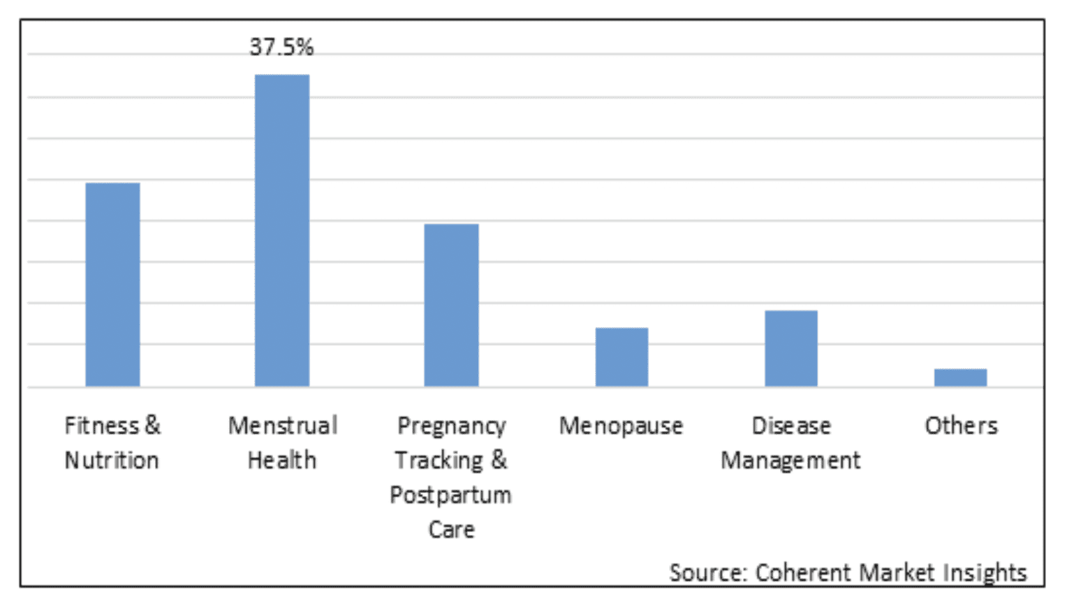 Global women's health app market share (%), by type for 2023 