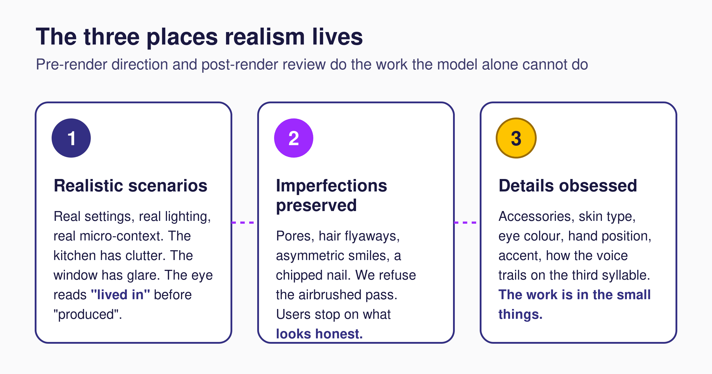 Three connected cards with numbered circles, larger titles, and high-contrast text: Realistic scenarios, Imperfections preserved, Details obsessed.
